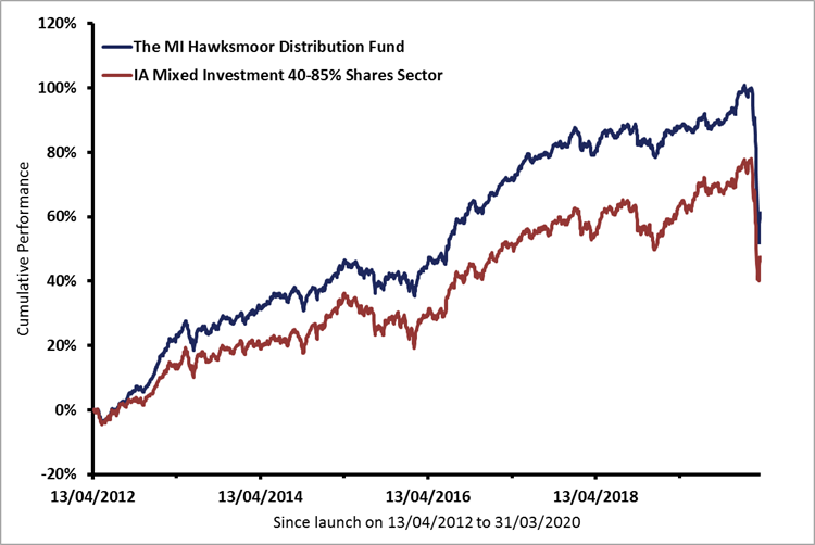 Distribution Fund | Hawksmoor Investment Management