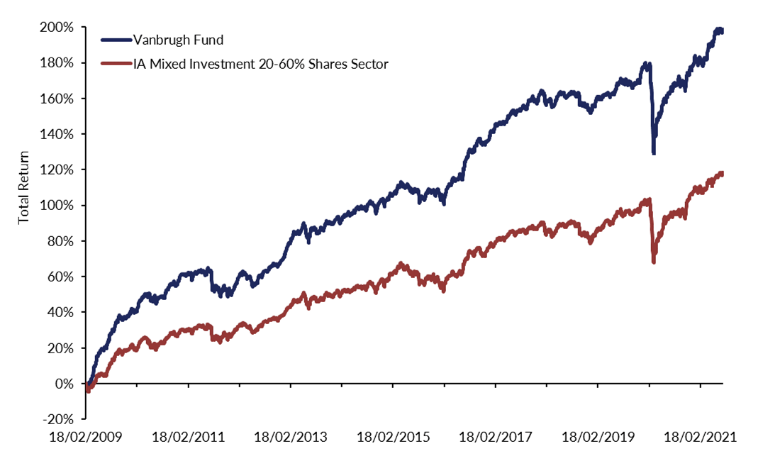 Vanbrugh Fund | Hawksmoor Investment Management